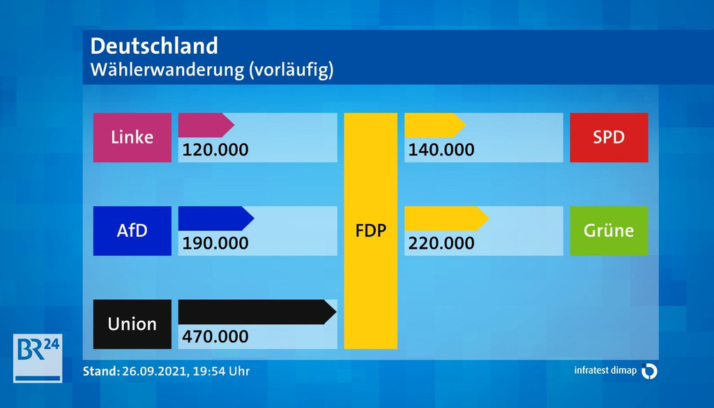 Gewinne und Verluste der FDP