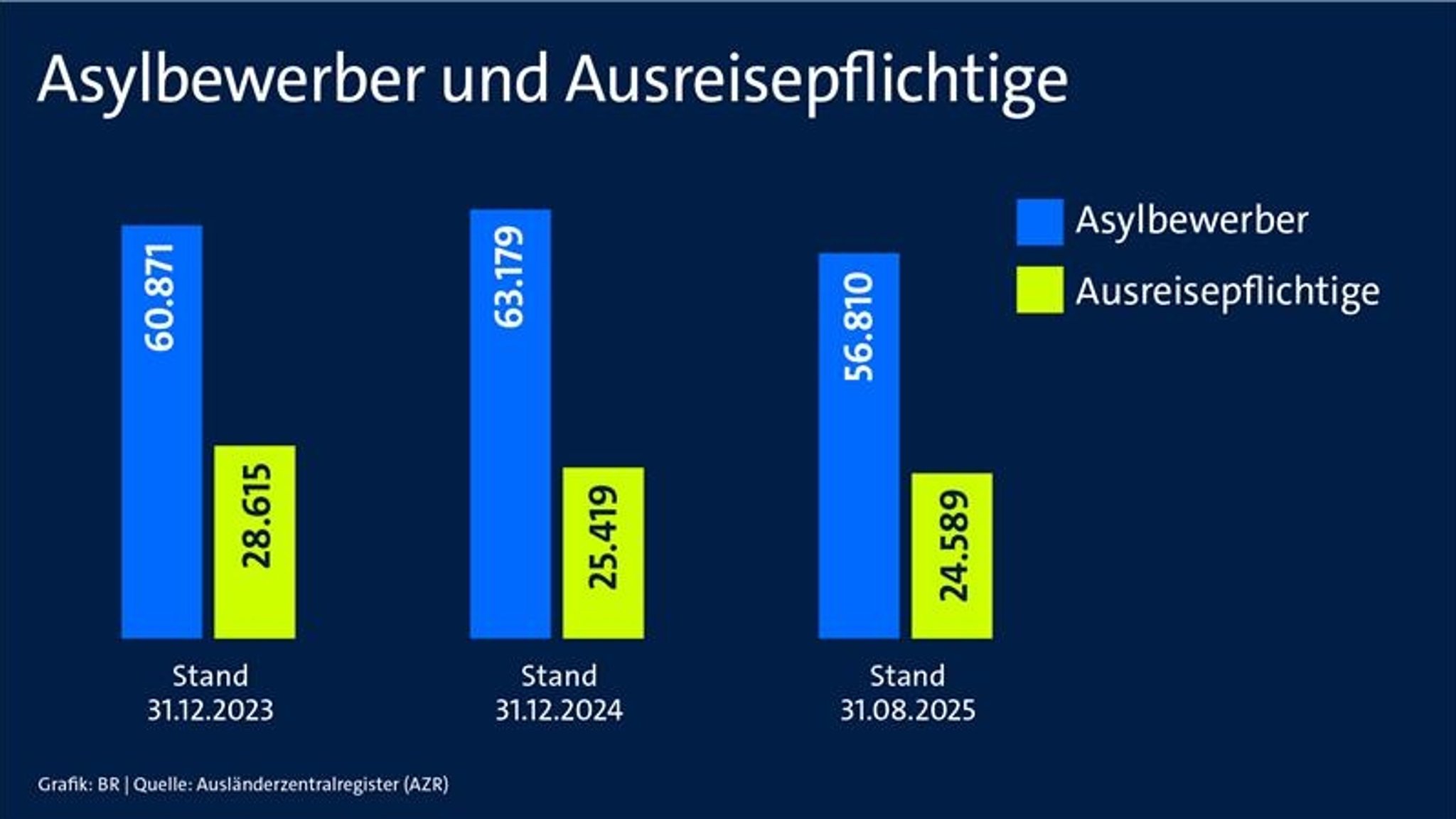 Asylbewerber und Ausreisepflichtige in Bayern