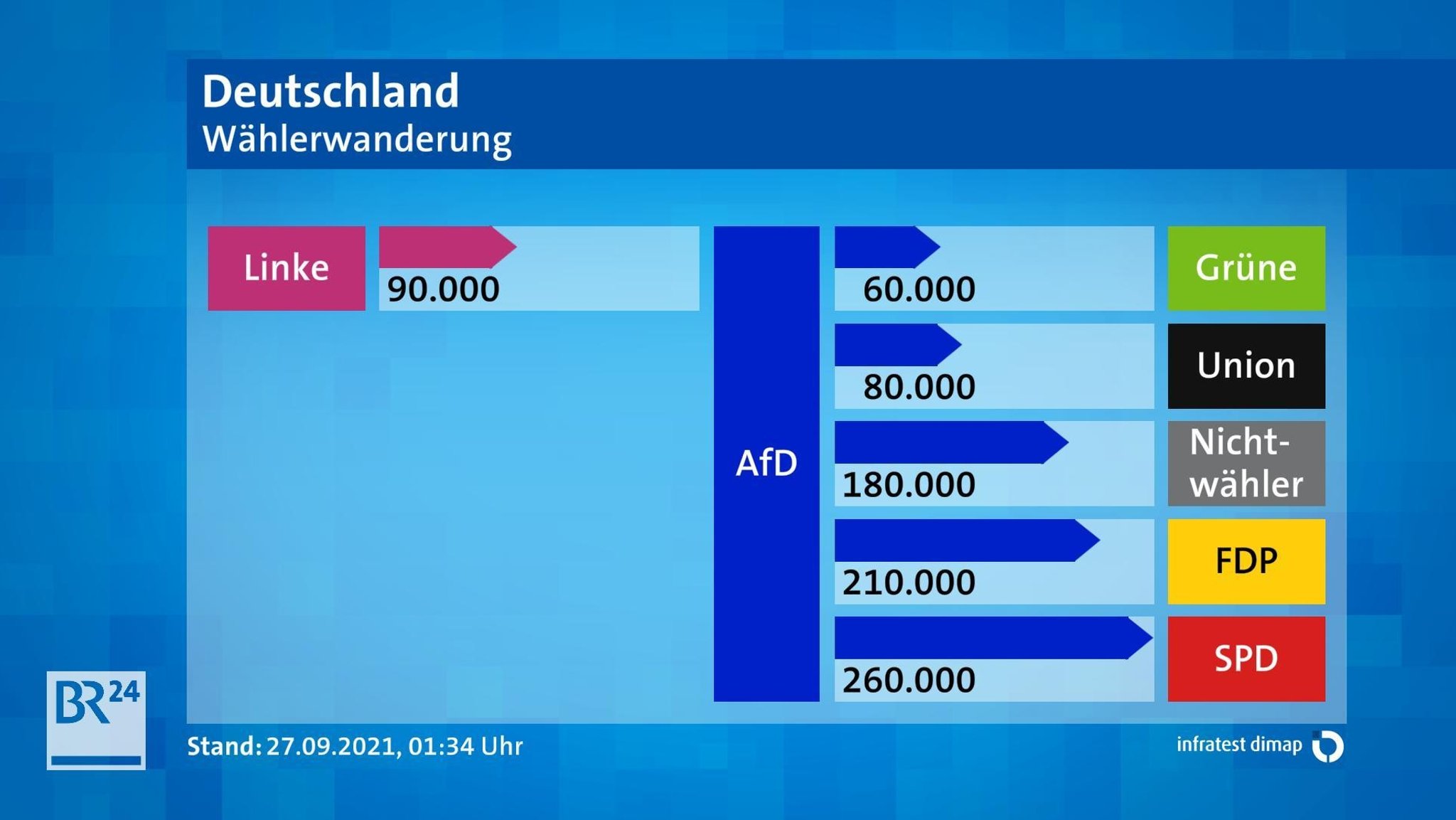 Wählerwanderung AfD