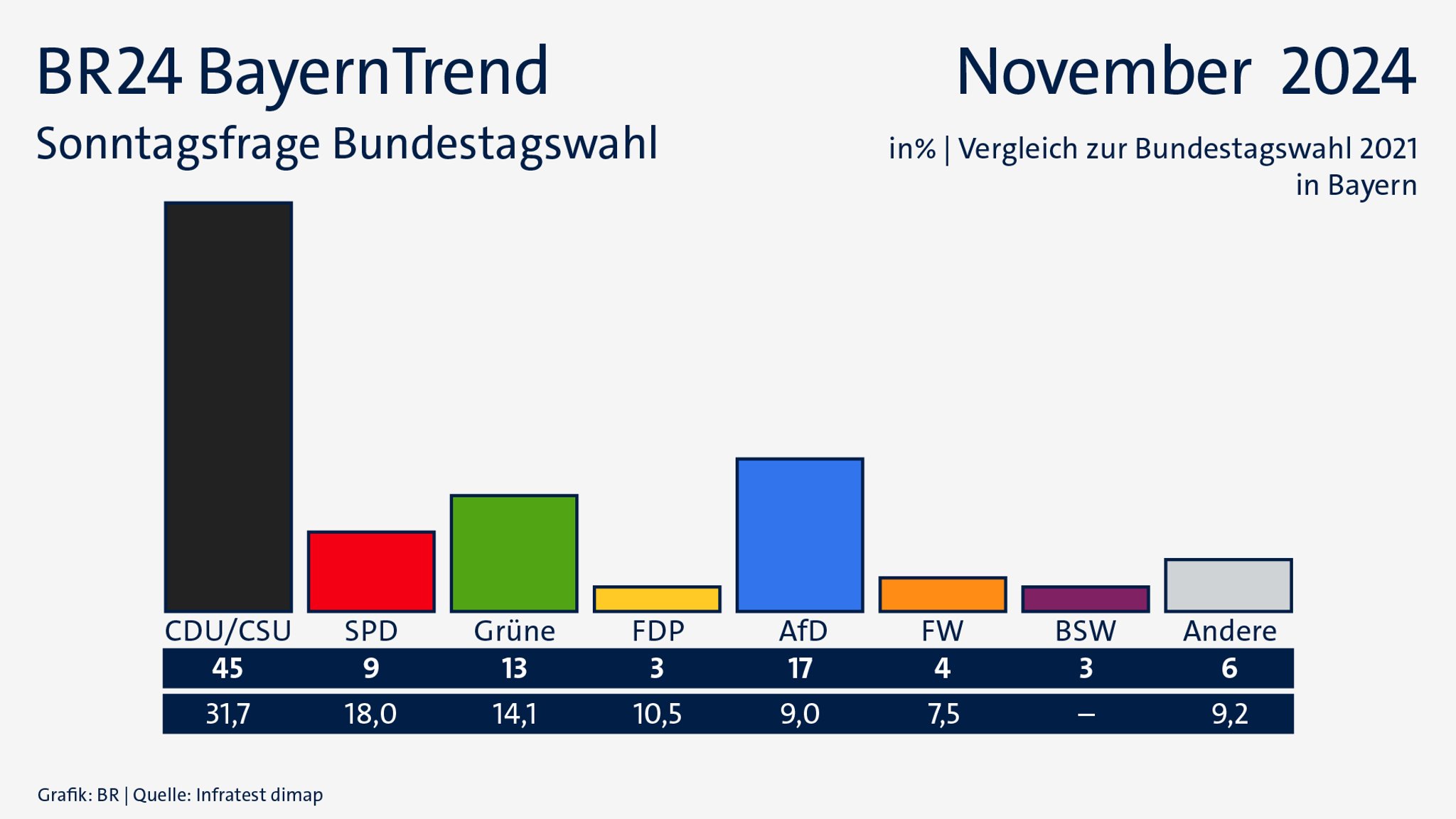 BR24 BayernTrend im November 2024: Sonntagsfrage  zur Bundestagswahl