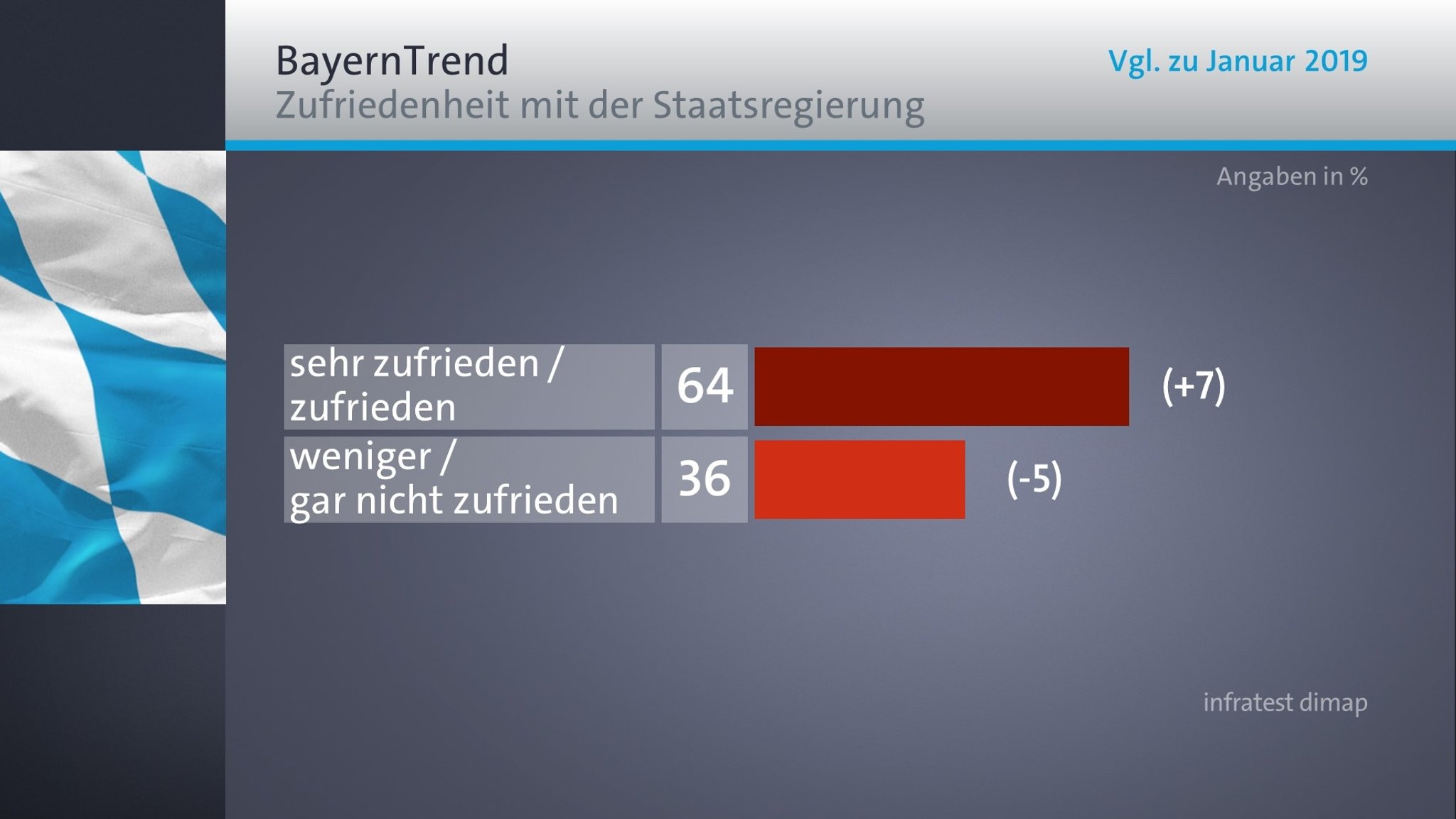 BR-BayernTrend Januar 2020