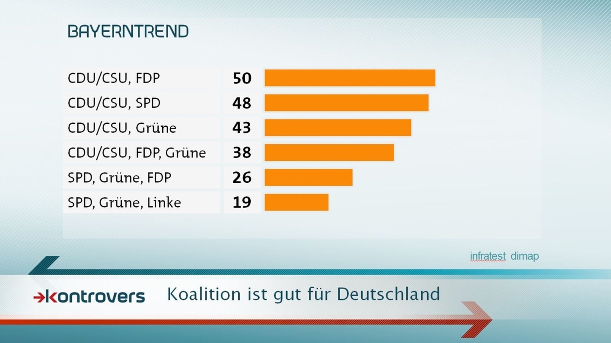 Im September 2017 sprechen sich mehr als die Hälfte der Bayern für eine unionsgeführte Koalition aus.