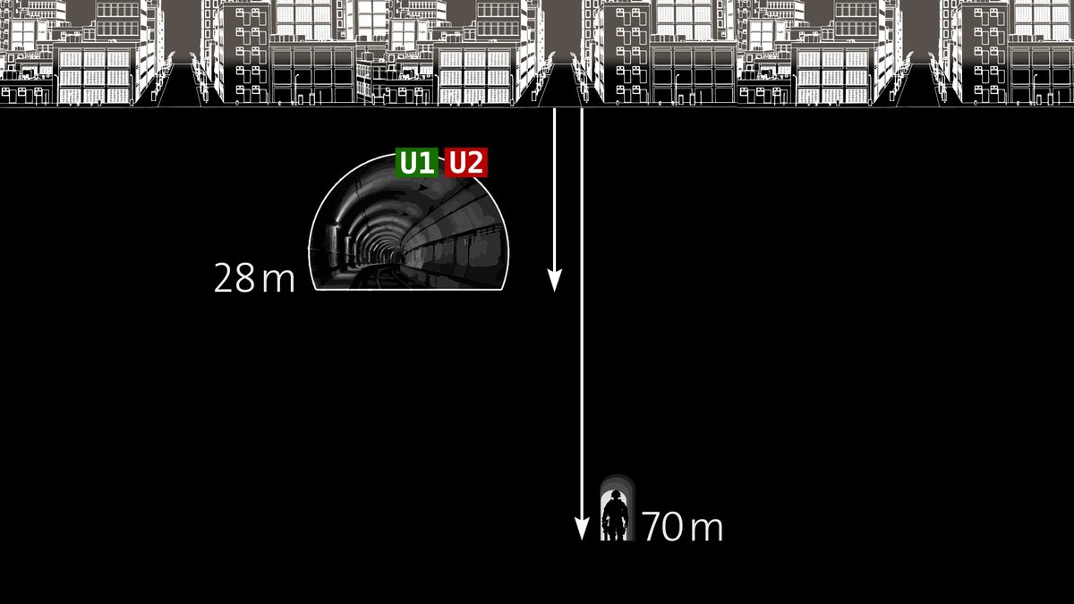 Der tiefste bisher ausgemachte Tunnel befindet sich 70 Meter unter der Erde. Das Münchner U-Bahn-Netz liegt etwa 28 Meter tief unter der Erde.