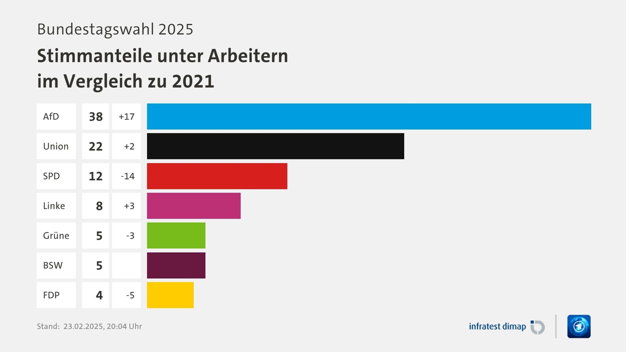 Bundestagswahl 2025: Stimmanteile unter Arbeitern im Vergleich zu 2021