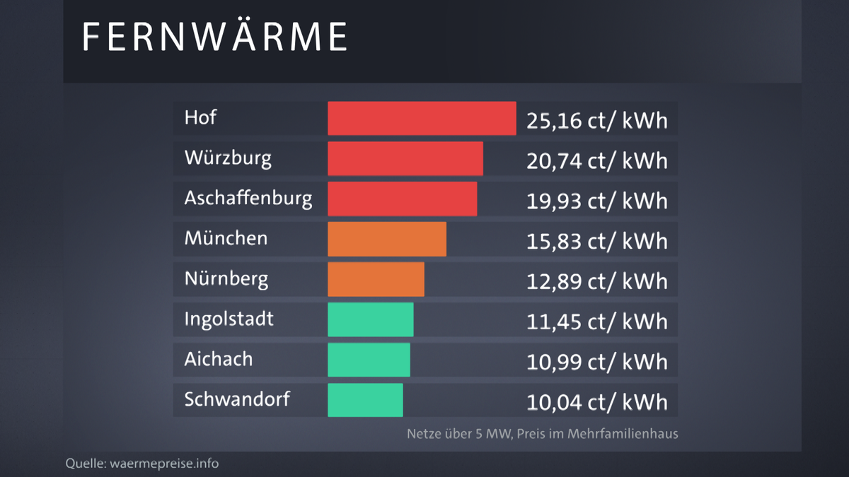Preisvergleich bayerischer Fernwärmenetze 