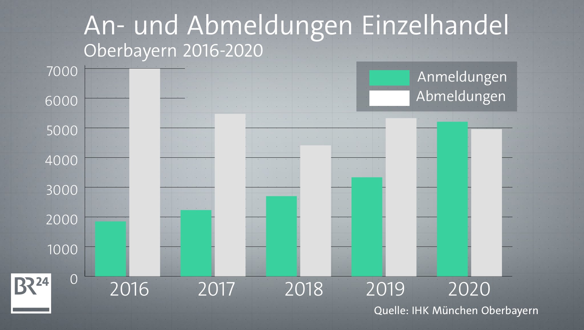 Grafik mit Überblick über den Einzelhandel in Oberbayern.