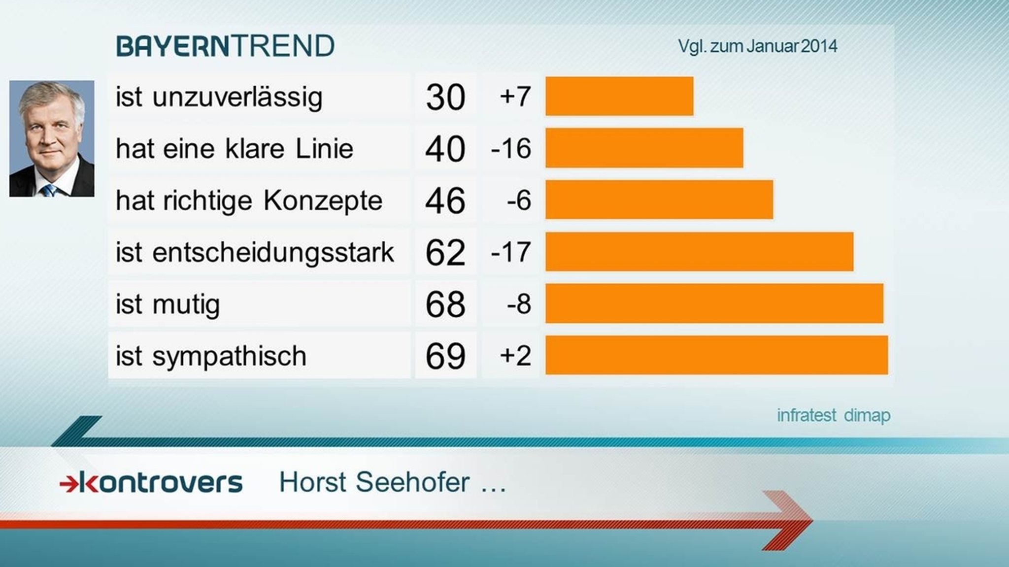 BayernTrend 2015: Das Bild Seehofers ist geprägt von Sympathie einem als mutig wahrgenommenen Politikstil.