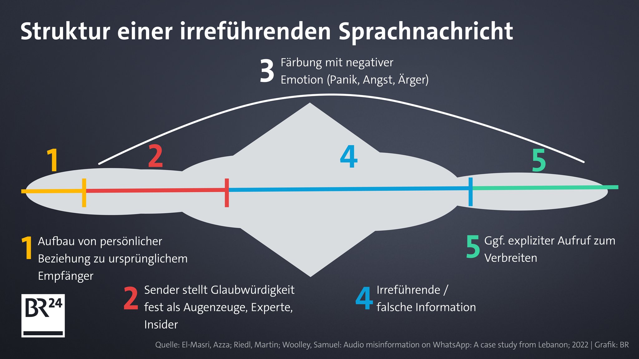 Typische Bestandteile einer irreführenden Sprachnachricht