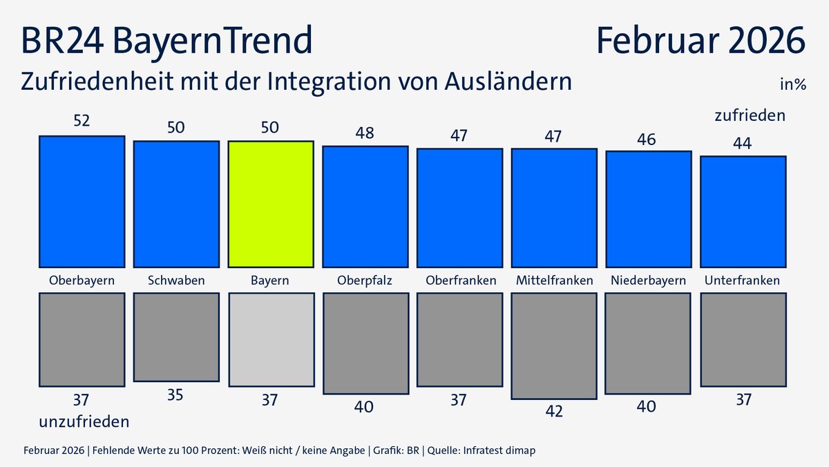 Die Zufriedenheit in den sieben Regierungsbezirken bei der Integration von Ausländern.