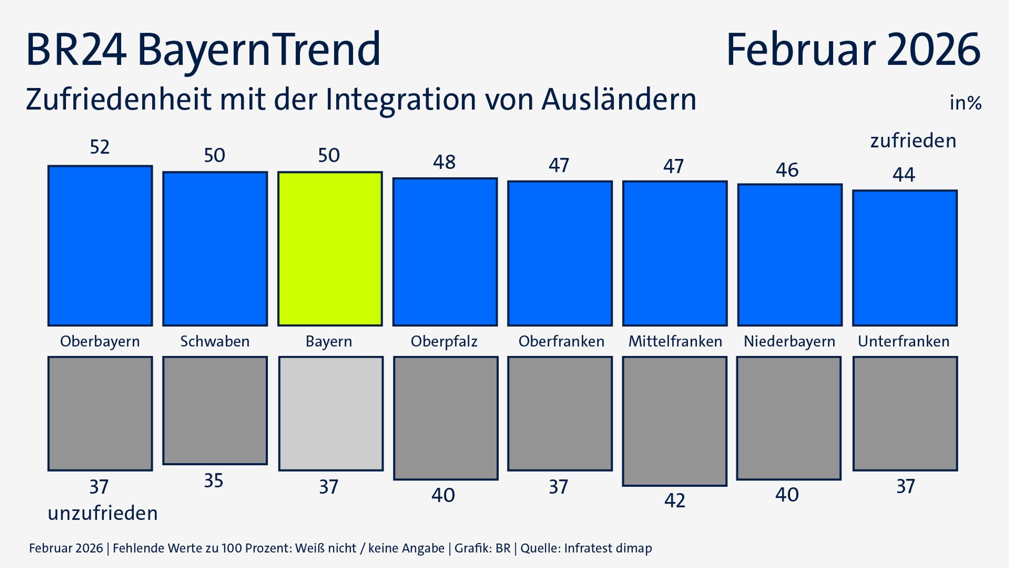 Die Zufriedenheit in den sieben Regierungsbezirken bei der Integration von Ausländern.