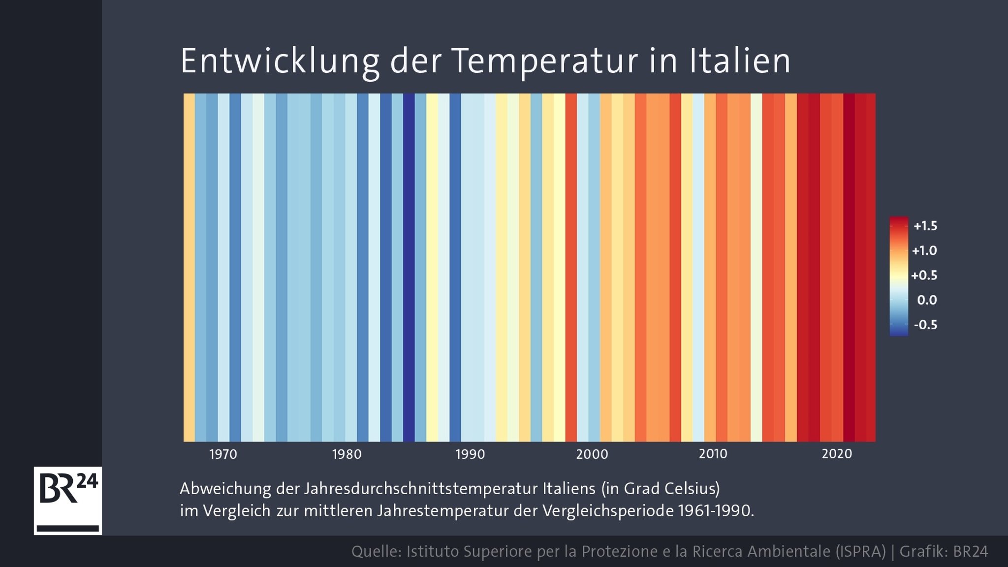 Grafik: Entwicklung der Temperatur in Italien