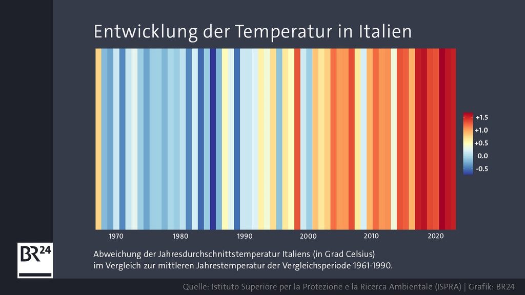 Grafik: Entwicklung der Temperatur in Italien