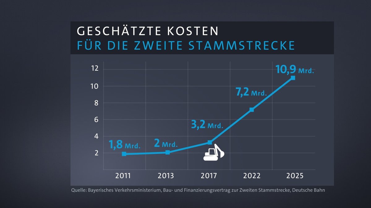 Geschätzte Kosten für die zweite Münchner S-Bahn-Stammstrecke
