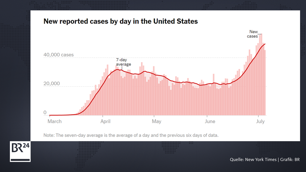 Die roten Balken zeigen die Zahl der täglichen Neuinfektionen in den USA im Verlauf der letzten Monate; die rote Linie den 7-Tages-Durchschnitt. 