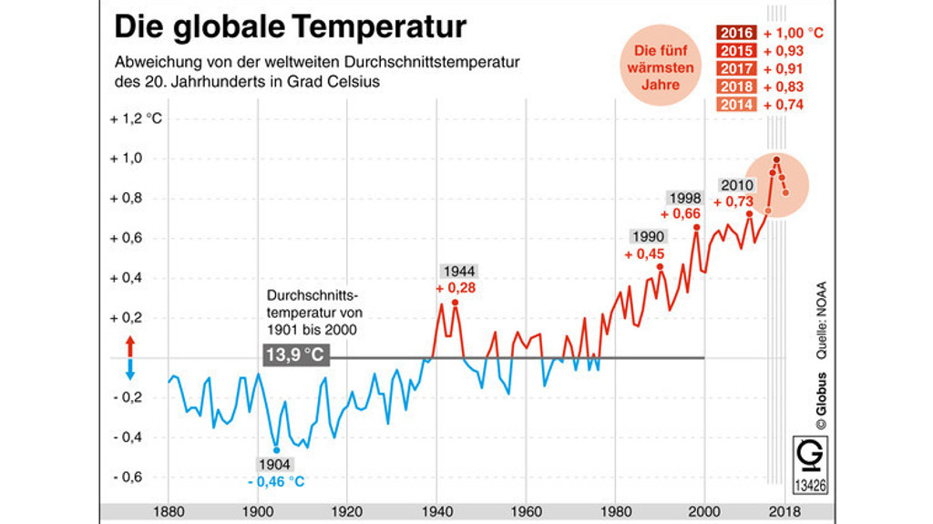 Ein deutlicher Trend: Die Jahre 2015 bis 2018 waren die wärmsten Jahre seit Beginn der Temperaturaufzeichnungen im Jahr 1880. 