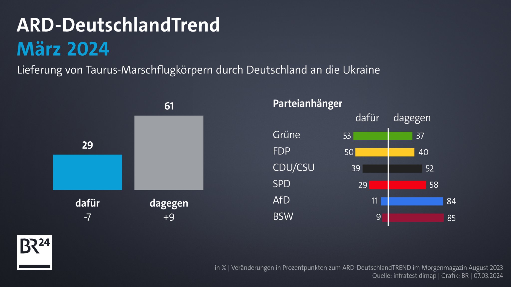 Grafik: Lieferung von Taurus-Marschflugkörpern im ARD-DeutschlandTrend