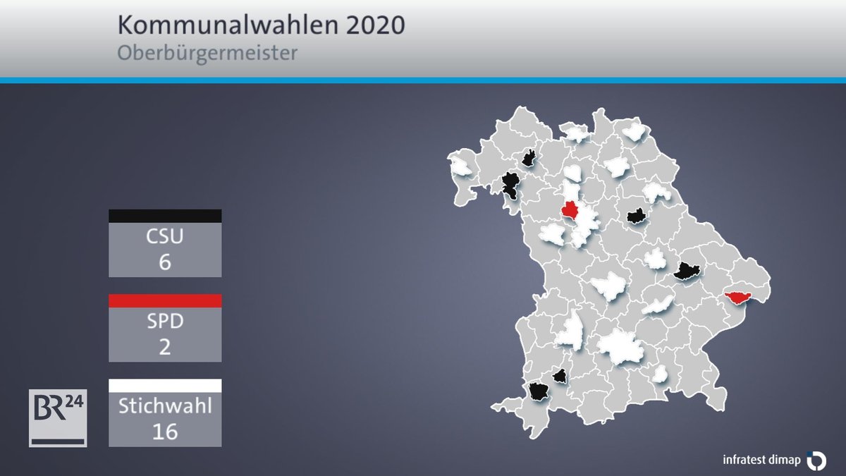 Grafik: 16 von 24 OB-Wahlen werden erst in der Stichwahl entschieden
