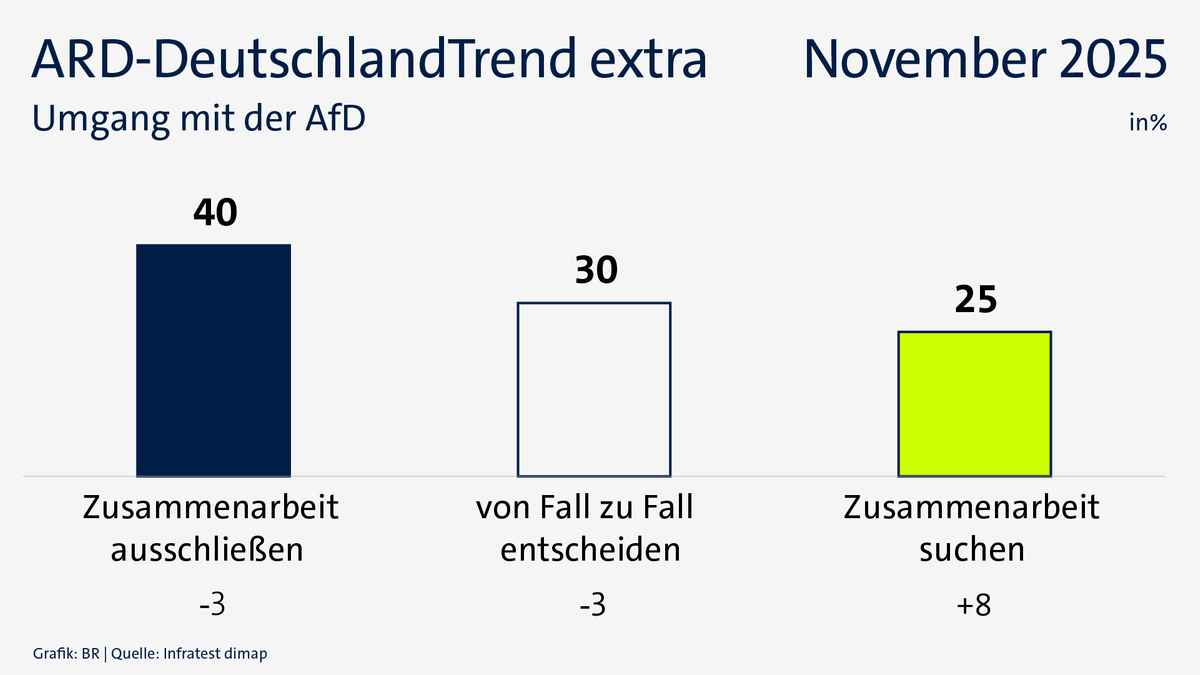 ARD-DeutschlandTrend extra: 