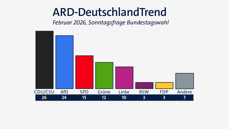 ARD-DeutschlandTrend im Februar 2026: Sonntagsfrage zur Bundestagswahl | Bild: Bayerischer Rundfunk 2026 ARD-DeutschlandTrend im Februar 2026: Sonntagsfrage zur Bundestagswahl