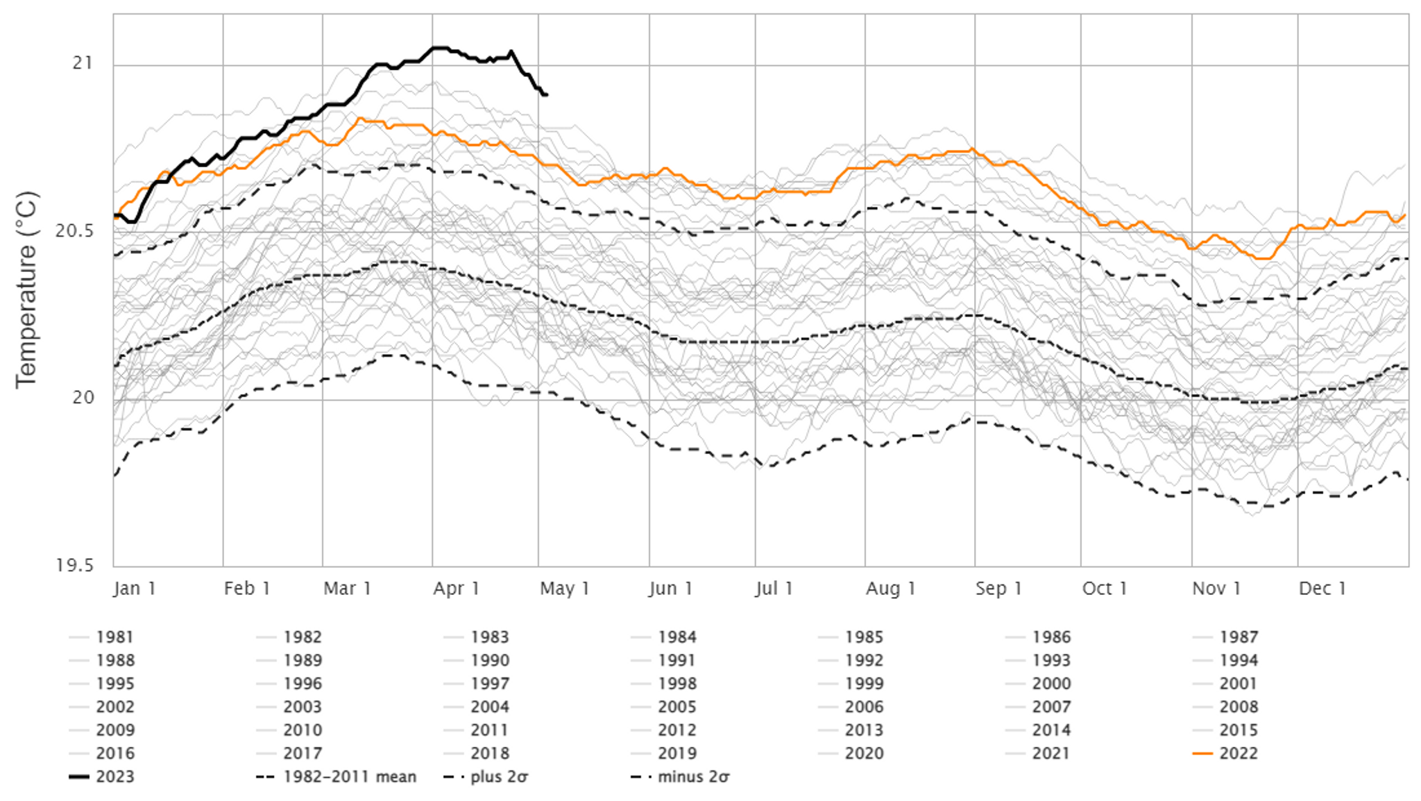 Grafik der jährlichen Temperaturverläufe der Oberflächentemperatur der Ozeane