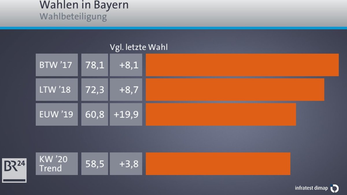 Grafik: Wahlbeteiligung