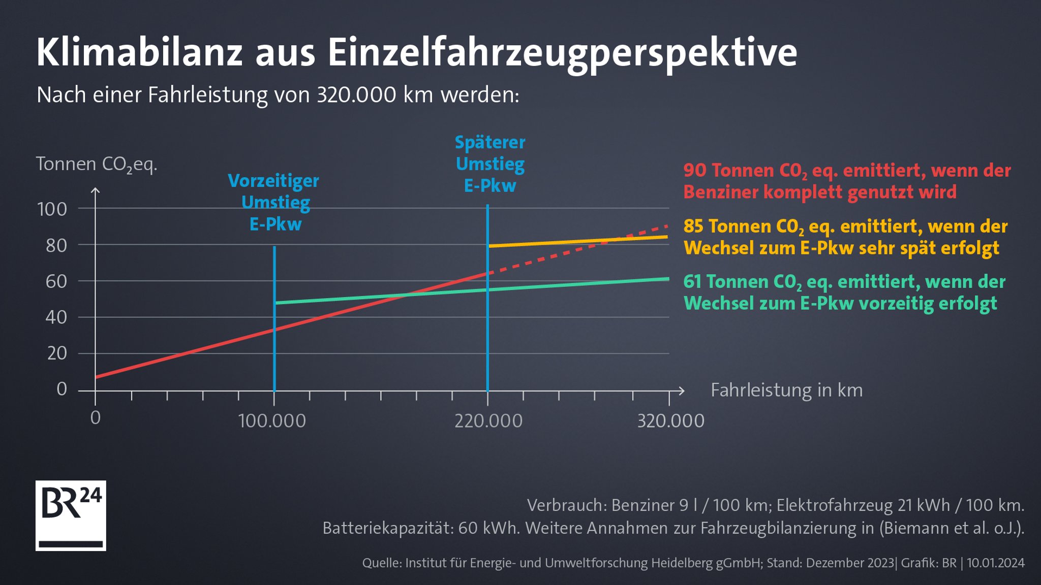 Klimabilanz aus Einzelfahrzeugperspektive