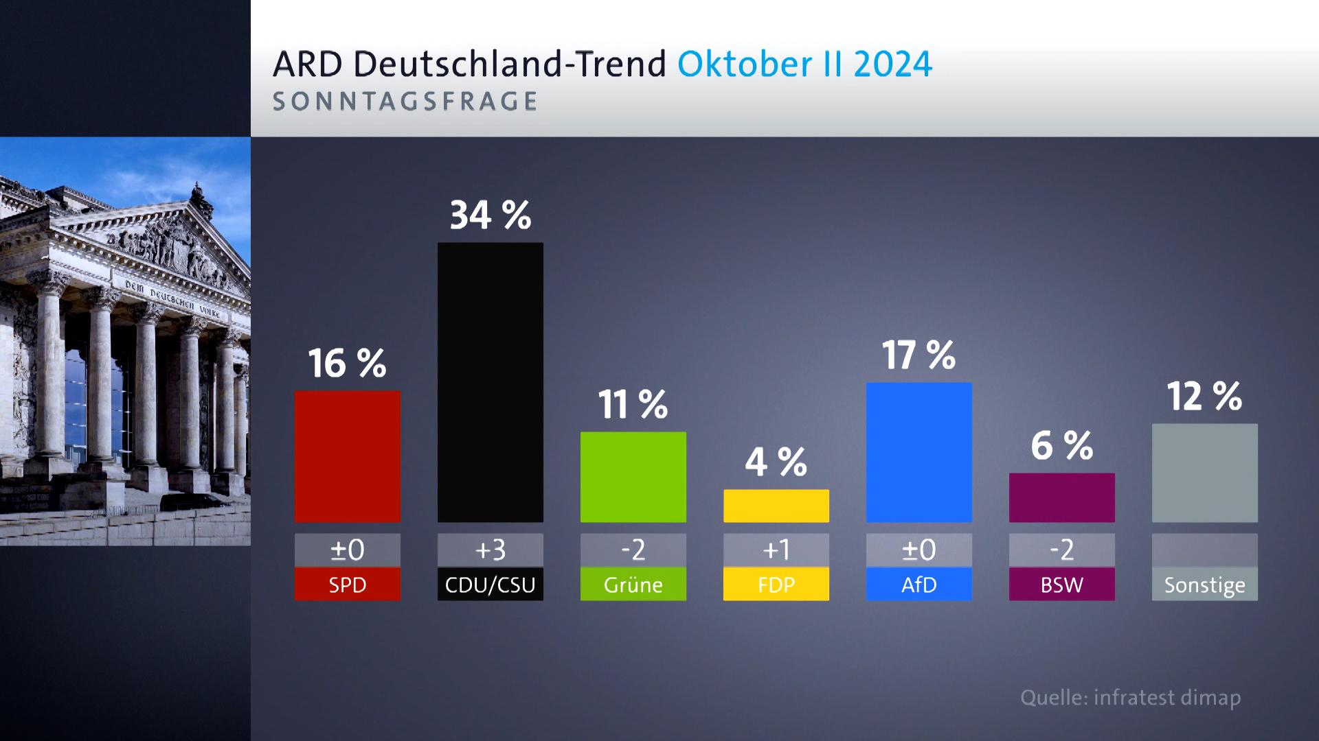 ARD-DeutschlandTrend am 31.10.24: Sonntagsfrage zur Bundestagswahl