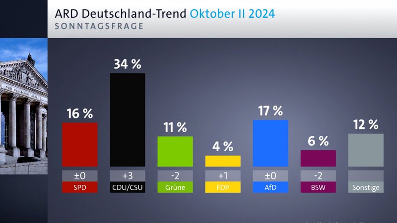 ARD-DeutschlandTrend am 31.10.24: Sonntagsfrage zur Bundestagswahl | Bild: Bayerischer Rundfunk 2024 ARD-DeutschlandTrend am 31.10.24: Sonntagsfrage zur Bundestagswahl