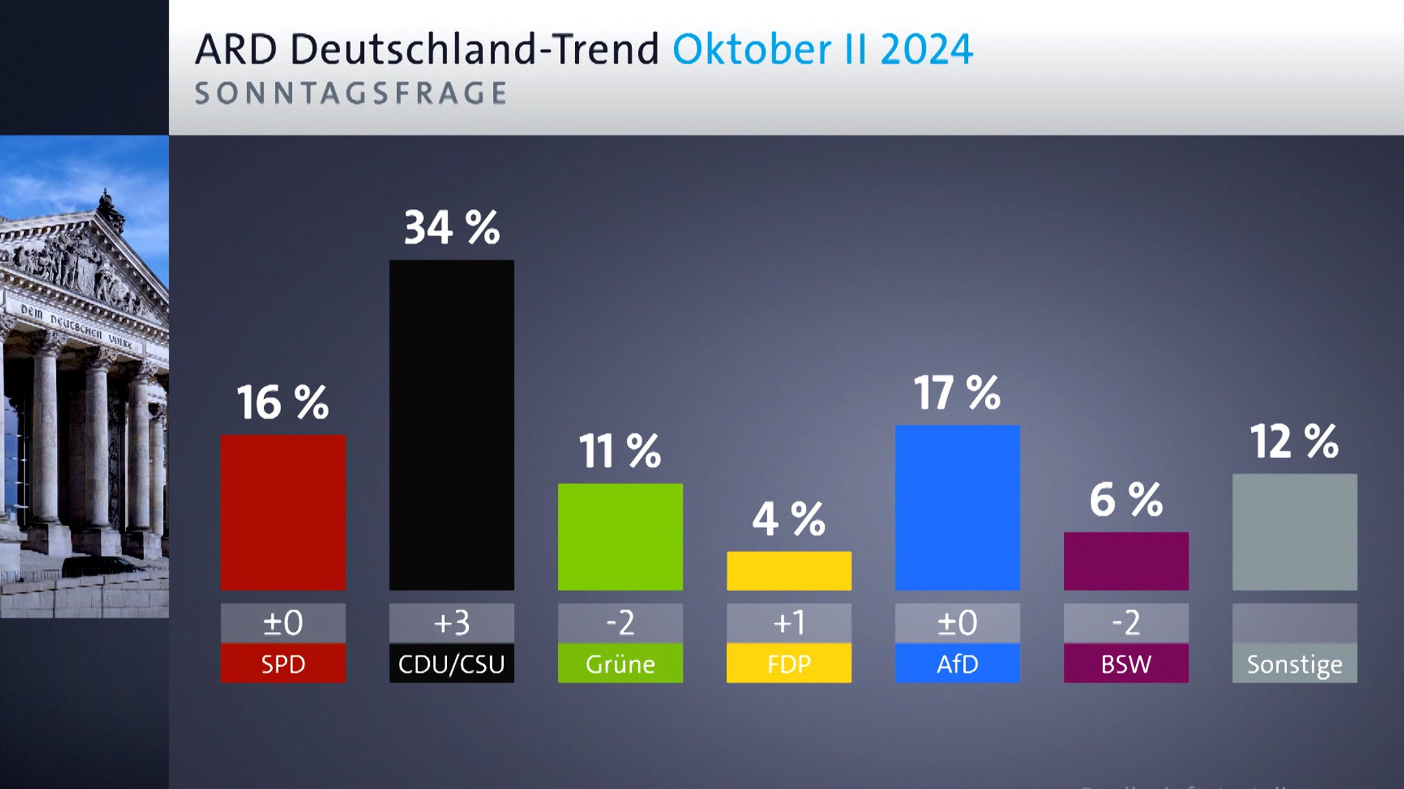 ARD-DeutschlandTrend: Union klettert – Mehrheit für Neuwahl