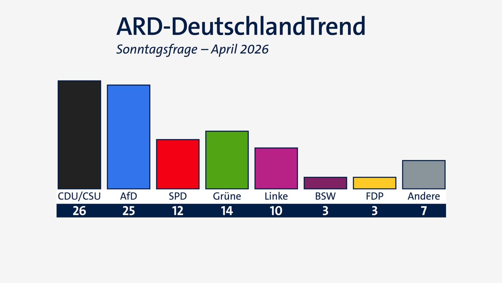 ARD-DeutschlandTrend: Union und AfD fast gleichauf, SPD schwach