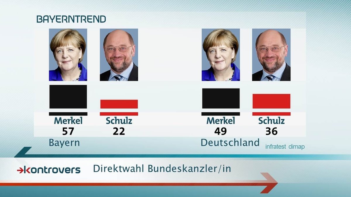 Sechs von zehn Bayern sprechen sich im Mai 2017 für Merkel als Kanzlerin aus, jeder Fünfte für den SPD-Herausforderer Martin Schulz.