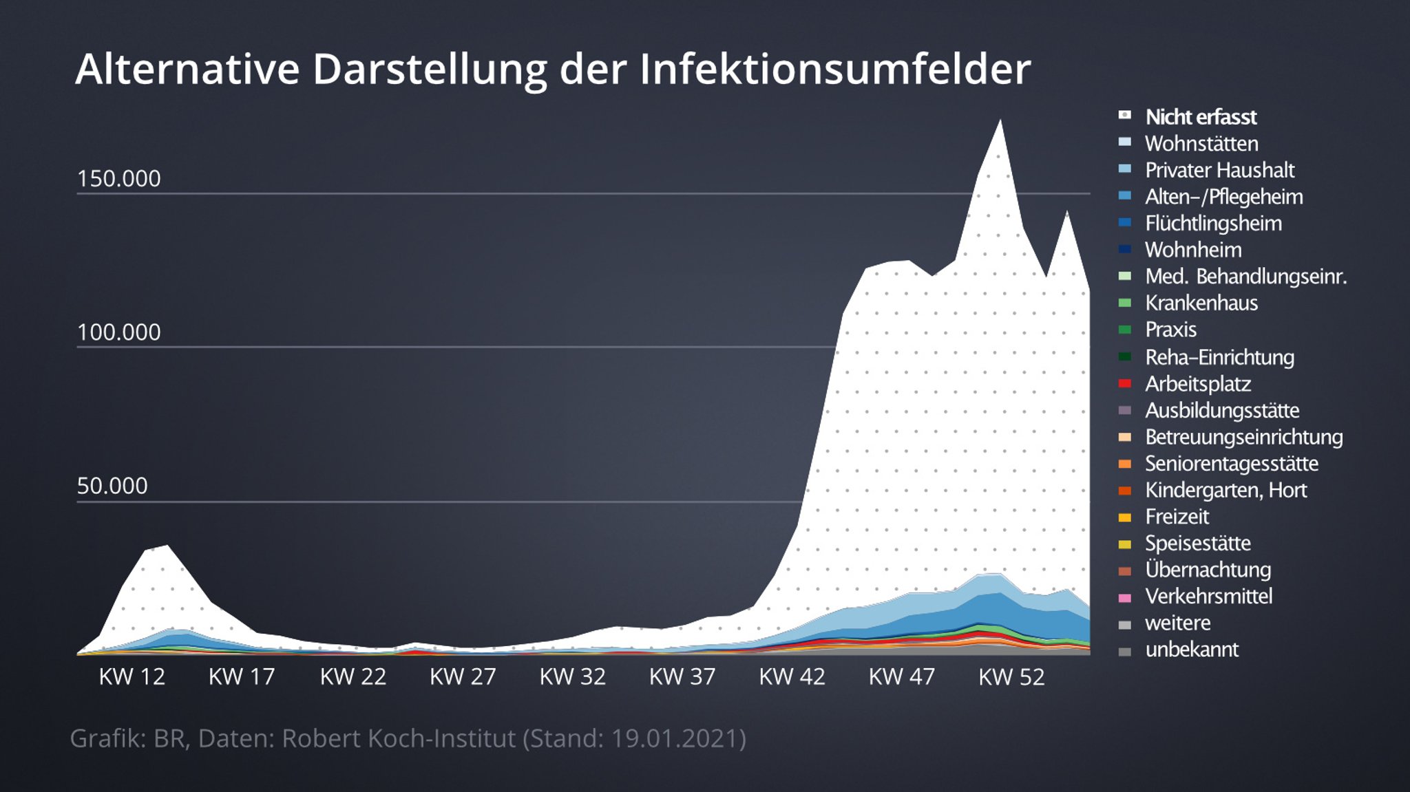 Alternative Darstellung: Die Corona-Fälle in Ausbrüchen - mit Angaben zu Infektionsumfeldern - vor der Gesamtzahl der gemeldeten Infektionen.