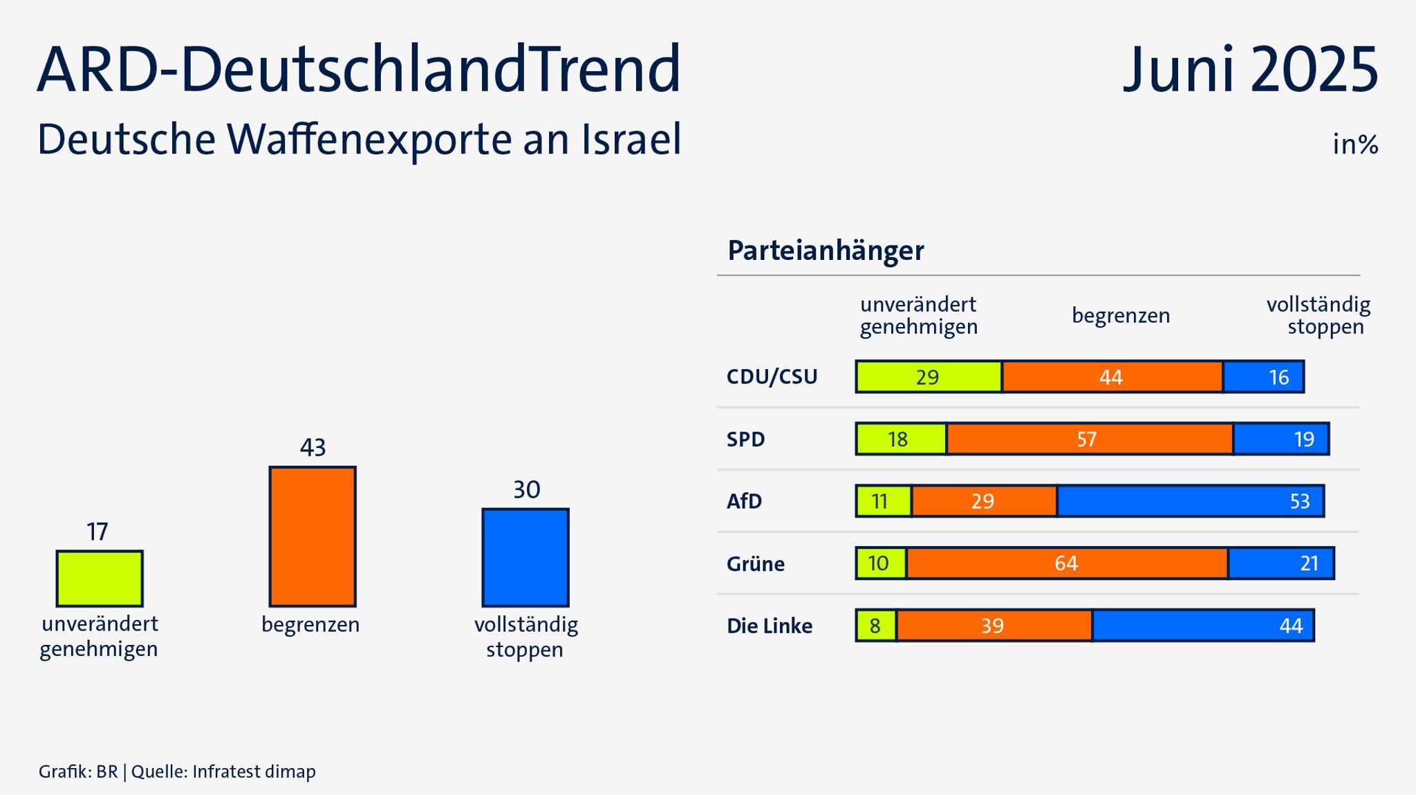 ARD-DeutschlandTrend im Juni 2025: Deutsche Waffenexporte an Israel