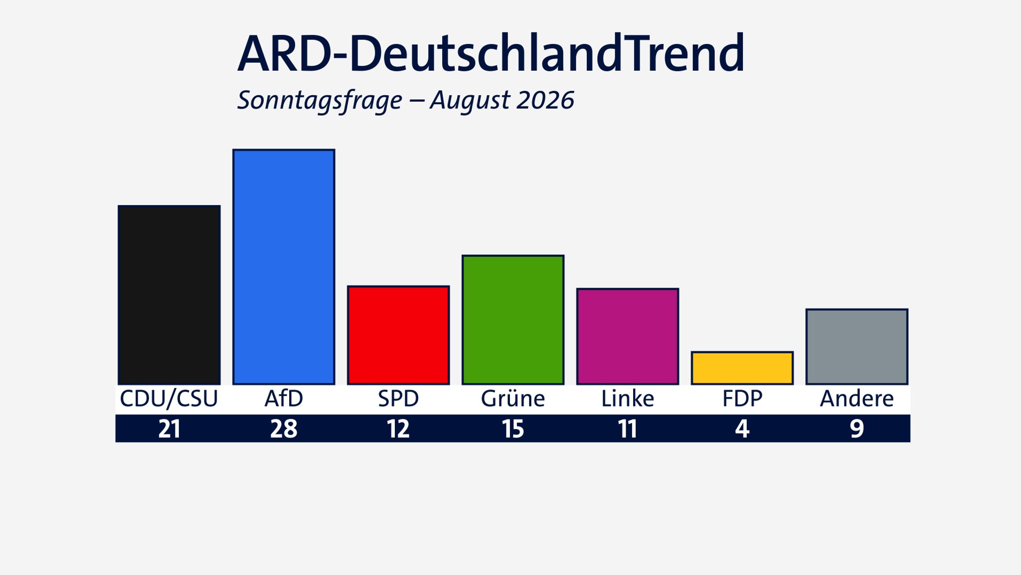 DeutschlandTrend: Vorsprung der AfD auf Union so groß wie nie