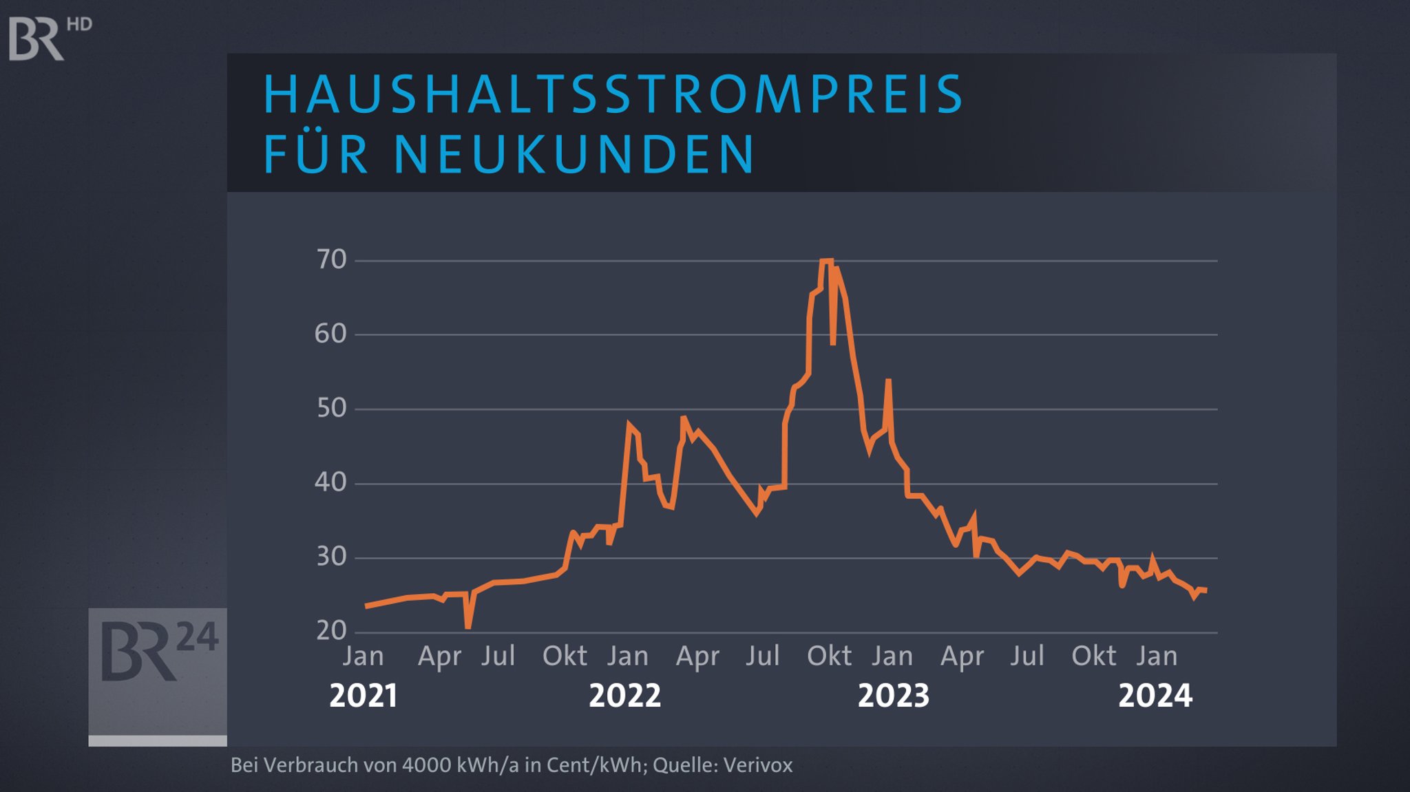 Statistik Haushaltsstrompreis für Neukunden