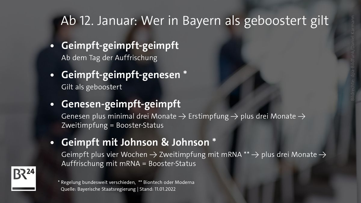 Grafik: Wer gilt in Bayern aktuell als geboostert? | Bild: BR Grafik: Wer gilt in Bayern aktuell als geboostert?