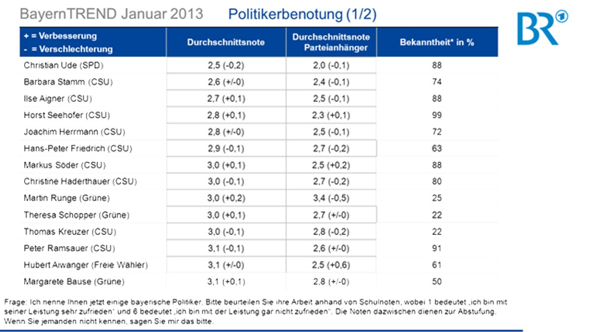 BayernTrend 2013 - Politikerbenotung (1/2)