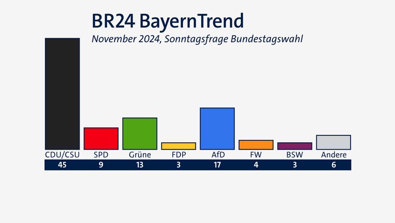 BR24 BayernTrend im November: Sonntagsfrage zur Bundestagswahl | Bild: BR, Quelle: Infratest dimap BR24 BayernTrend im November: Sonntagsfrage zur Bundestagswahl