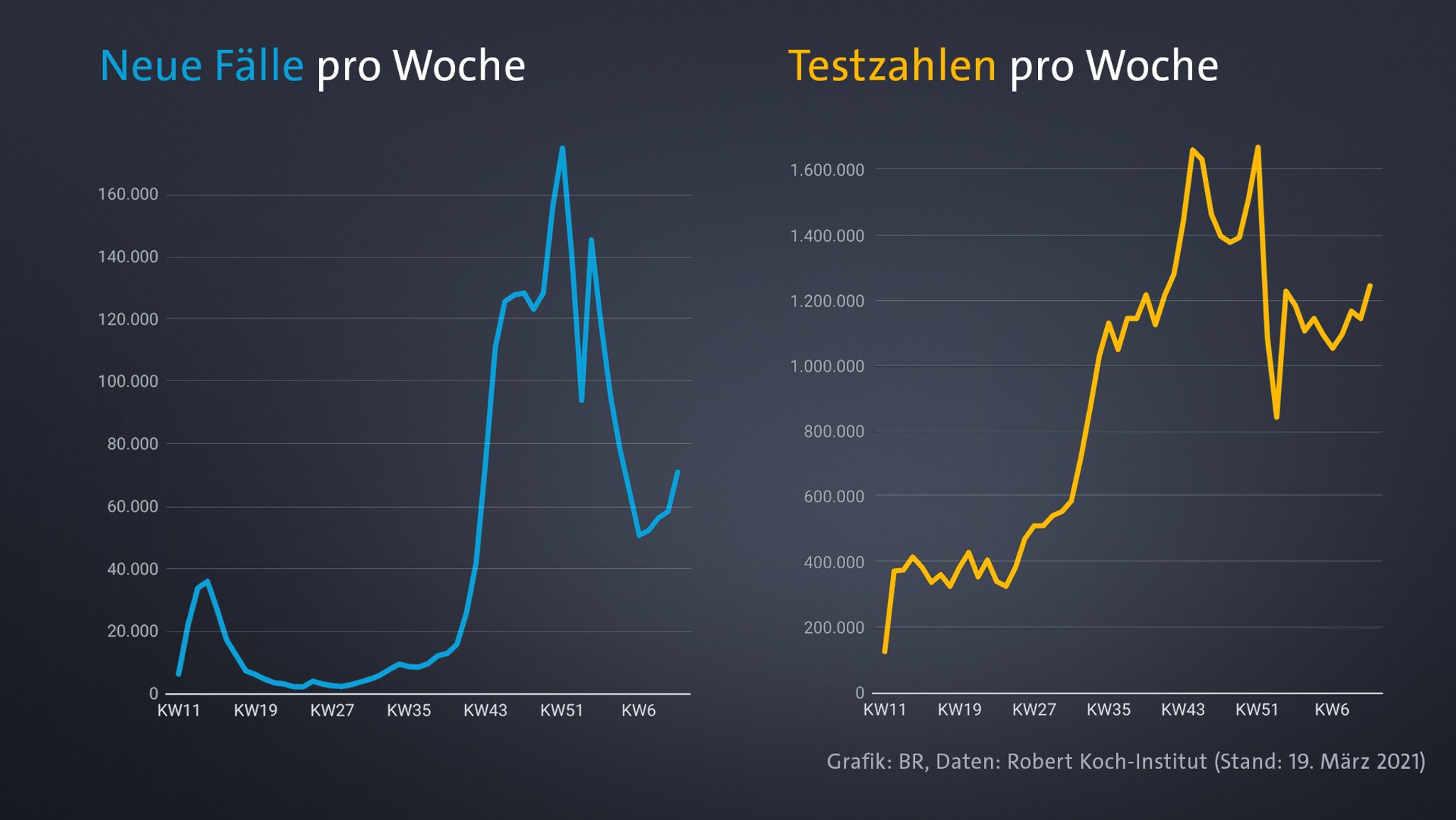 Ein Vergleich der neuen Corona-Fälle und Testzahlen pro Woche.