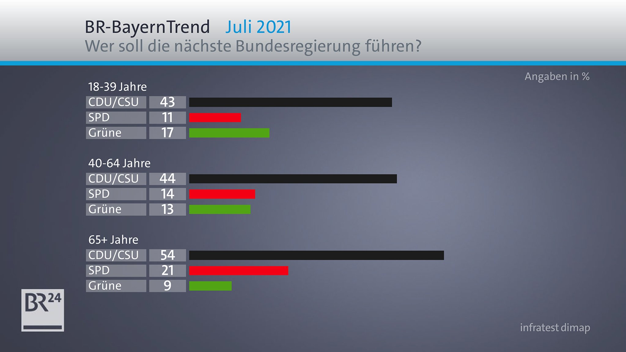 Wer soll die nächste Bundesregierung führen?