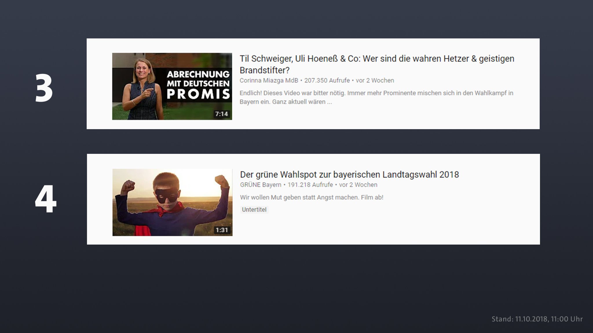 3. und 4. Platz der zehn erfolgreichsten Youtube-Videos zur Wahl