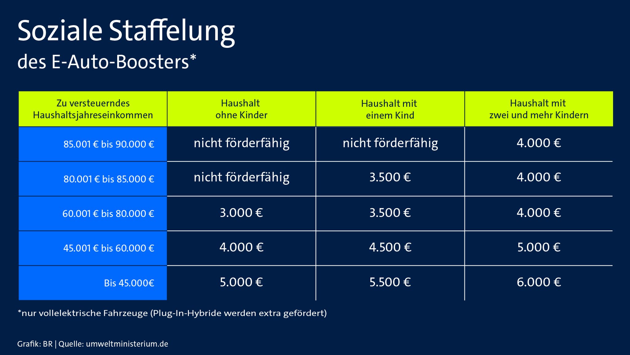 Tabelle: Soziale Staffelung des E-Auto-Boosters nach Einkommen