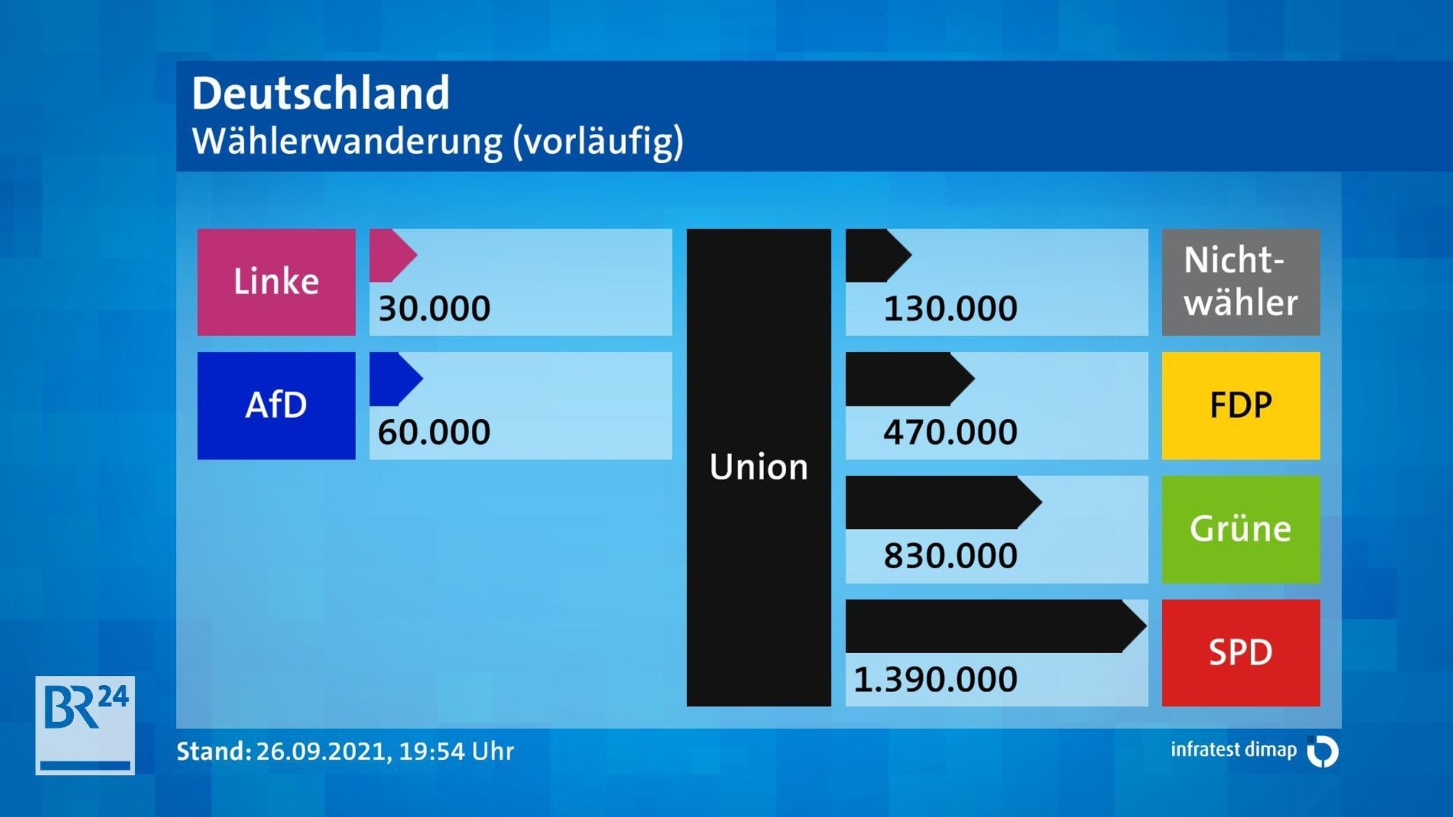 Gewinne und Verluste der Union