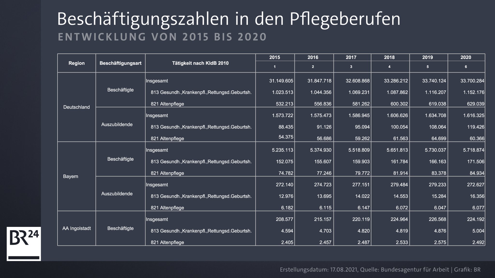 BR24-Infografik zur Entwicklung der Beschäftigungszahlen in den Pflegeberufen