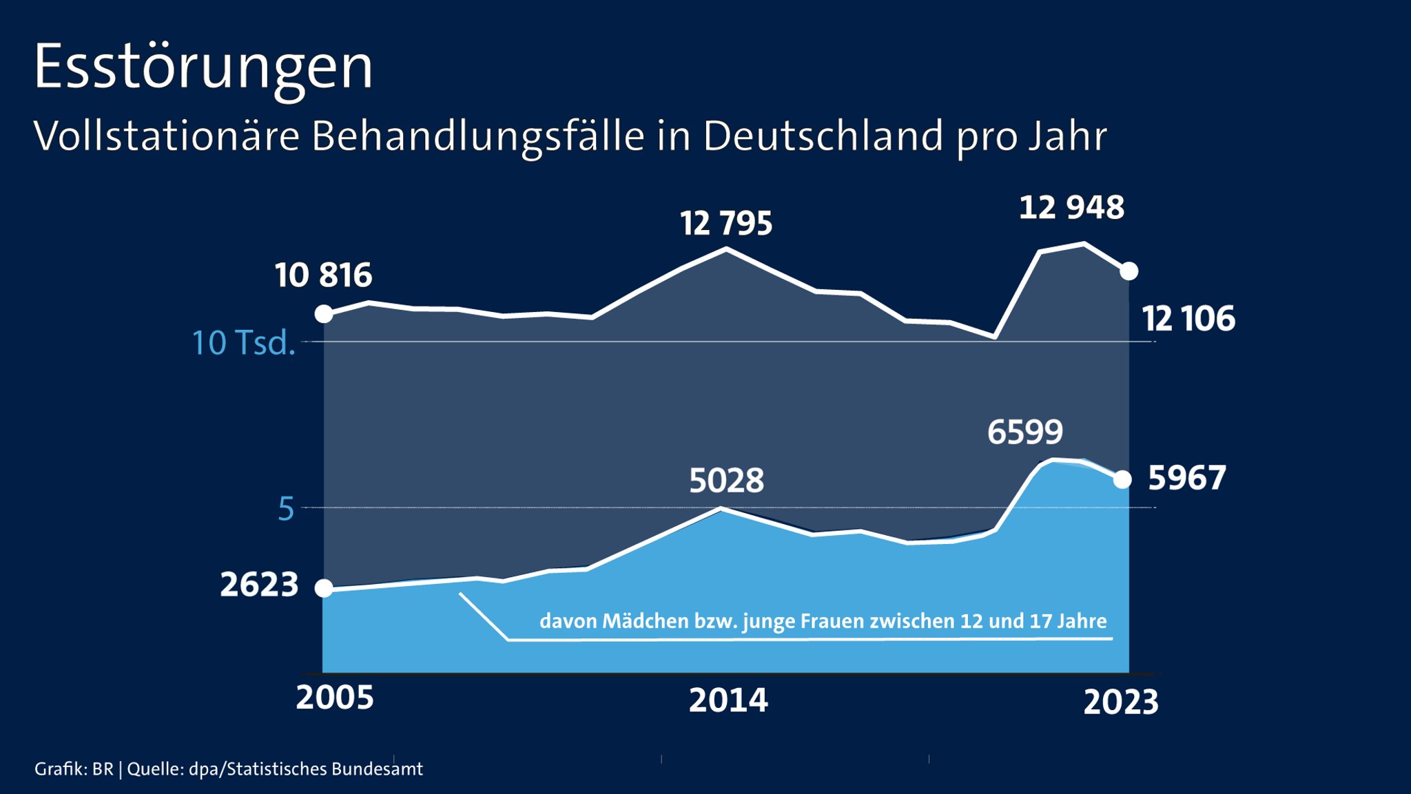 Vollstationäre Behandlungsfälle in Deutschland 