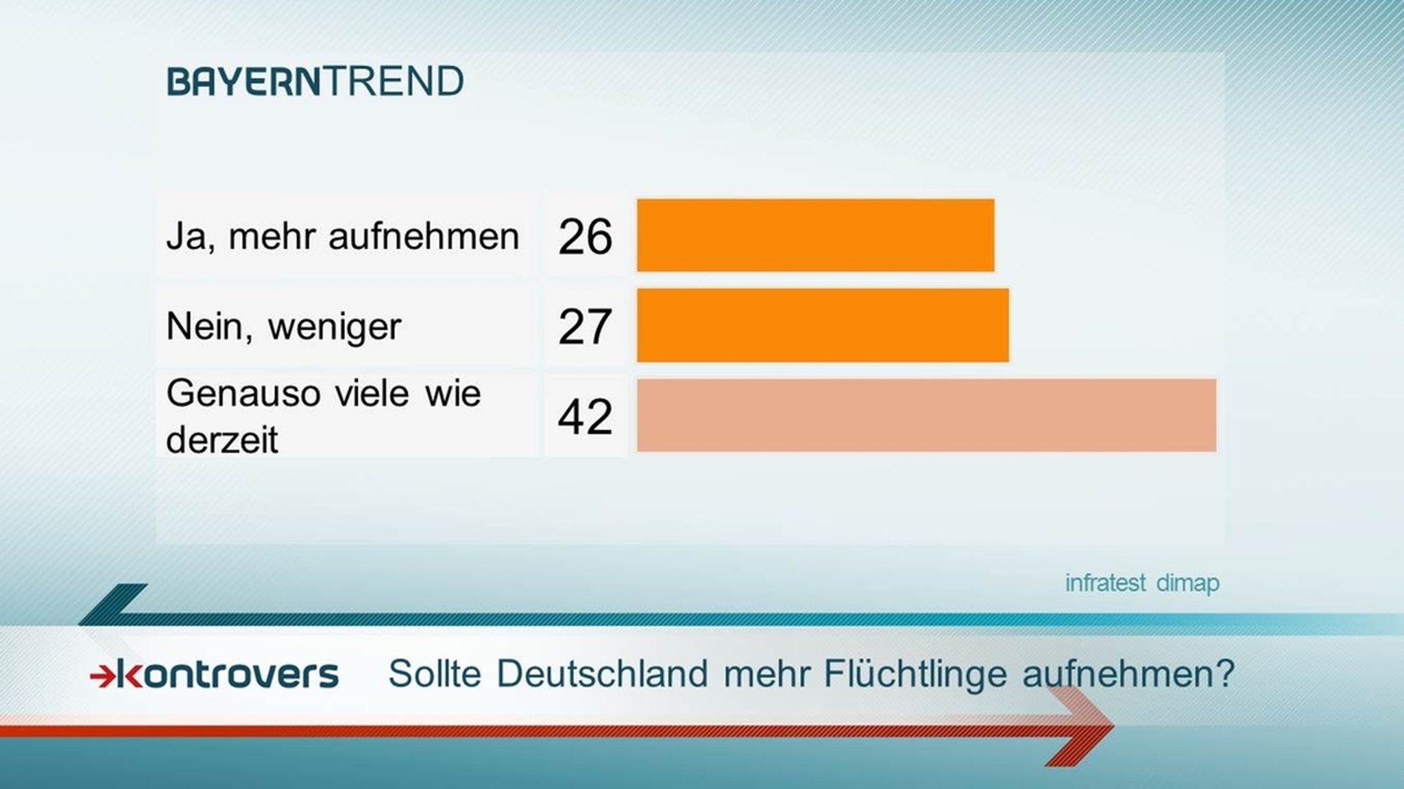 BayernTrend 2015: 42 Prozent der Befragten finden die Anzahl der in Bayern aufgenommenen Flüchtlinge angemessen. 