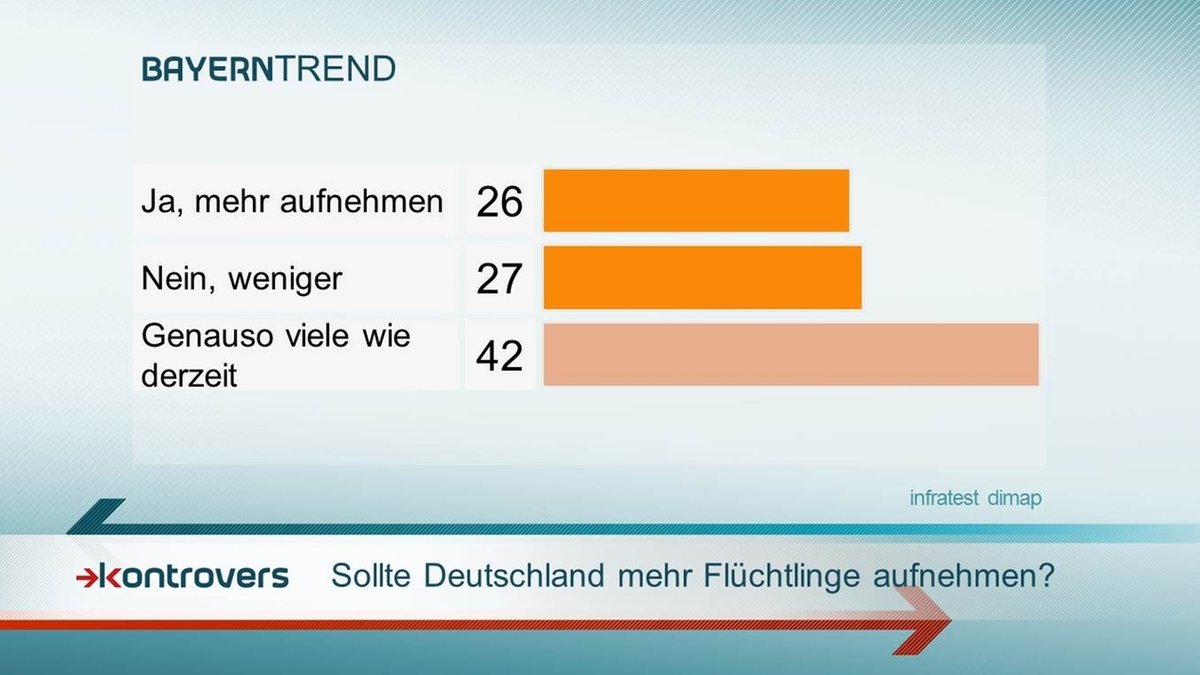 BayernTrend 2015: 42 Prozent der Befragten finden die Anzahl der in Bayern aufgenommenen Flüchtlinge angemessen. 