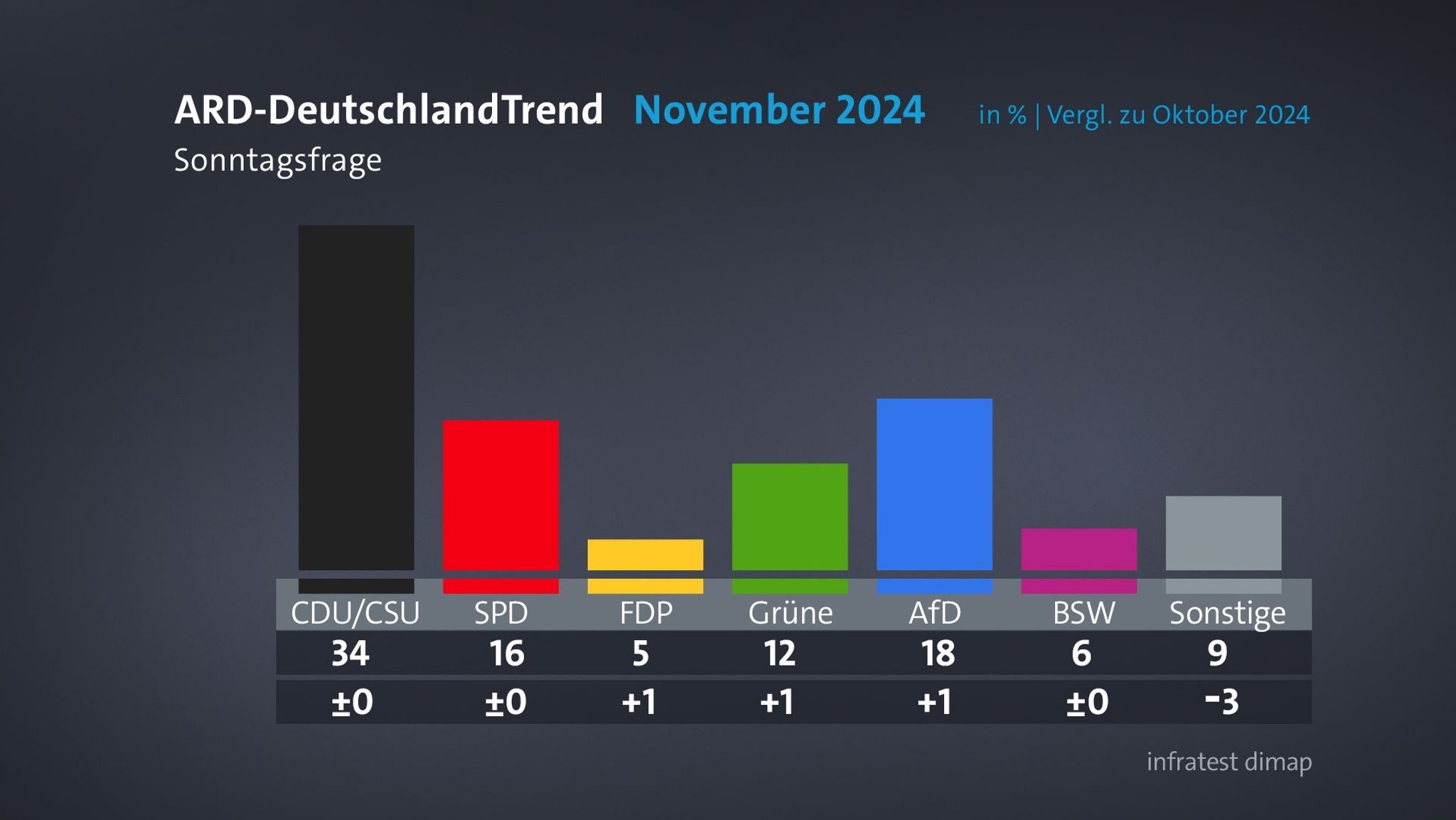 Aktuelle Zahlen vom heutigen Donnerstag: So würden die Deutschen wählen, wenn am kommenden Sonntag Bundestagswahl wäre.