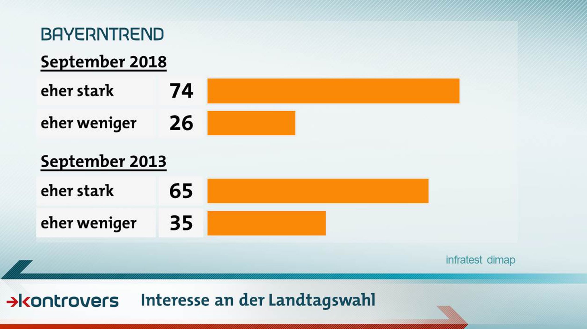 Die Ergebnisse des BayernTrends im September 2018 zum Interesse an der Landtagswahl: 74 Prozent eher stark, 26 Prozent eher weniger