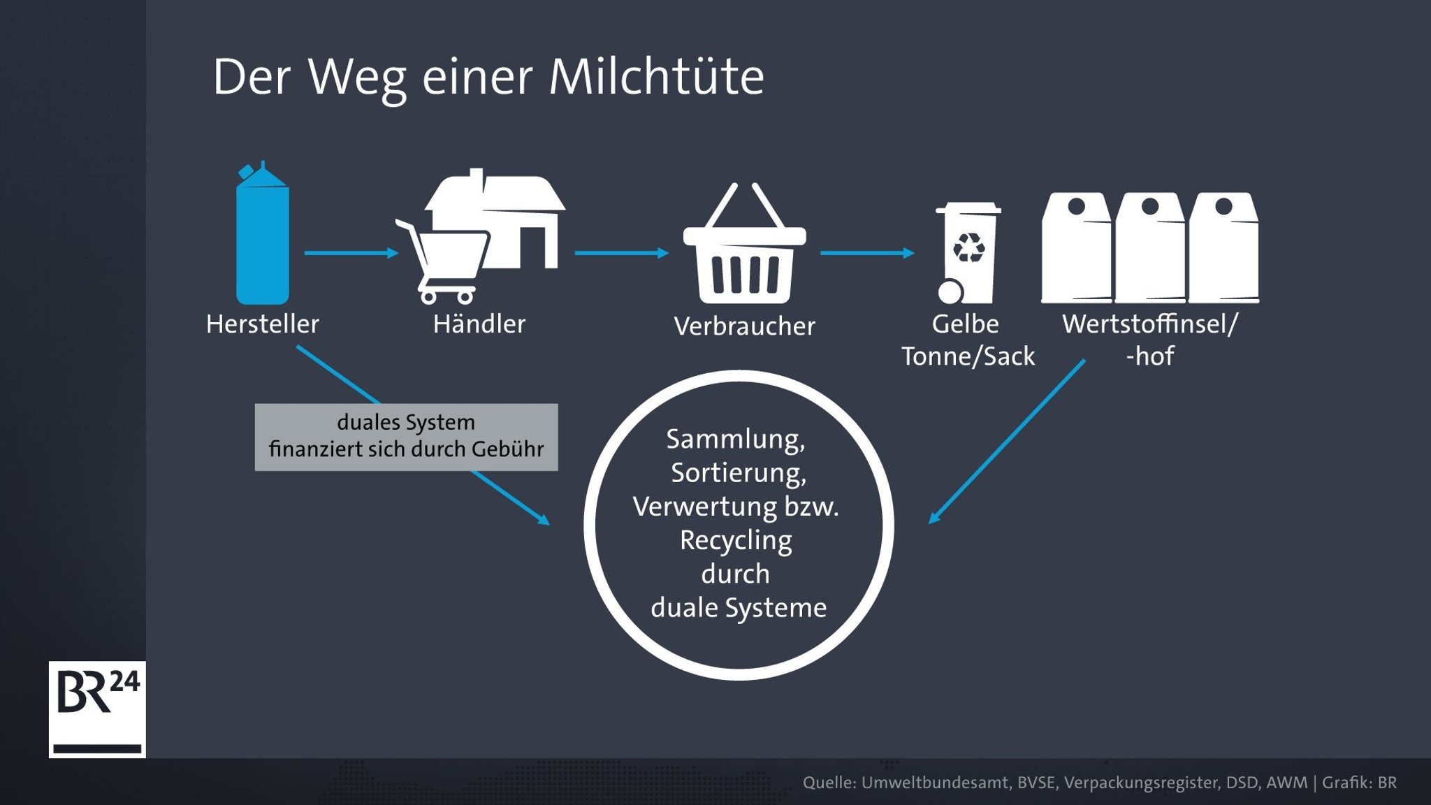 Das duale System: Der Weg einer Milchtüte